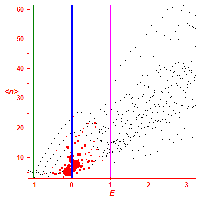 Peres lattice <N>
